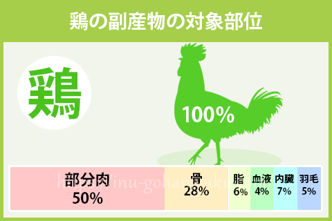 鶏の副産物の対象部位