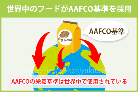 AAFCOの栄養基準は各栄養素の必要量が細かく設定されているため、日本だけでなく世界中のペットフードの栄養基準として採用されている国際的な基準です。
